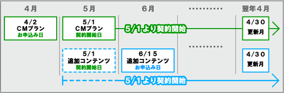 コンテンツ追加契約期間