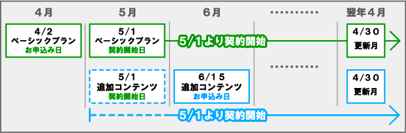 コンテンツ追加契約期間